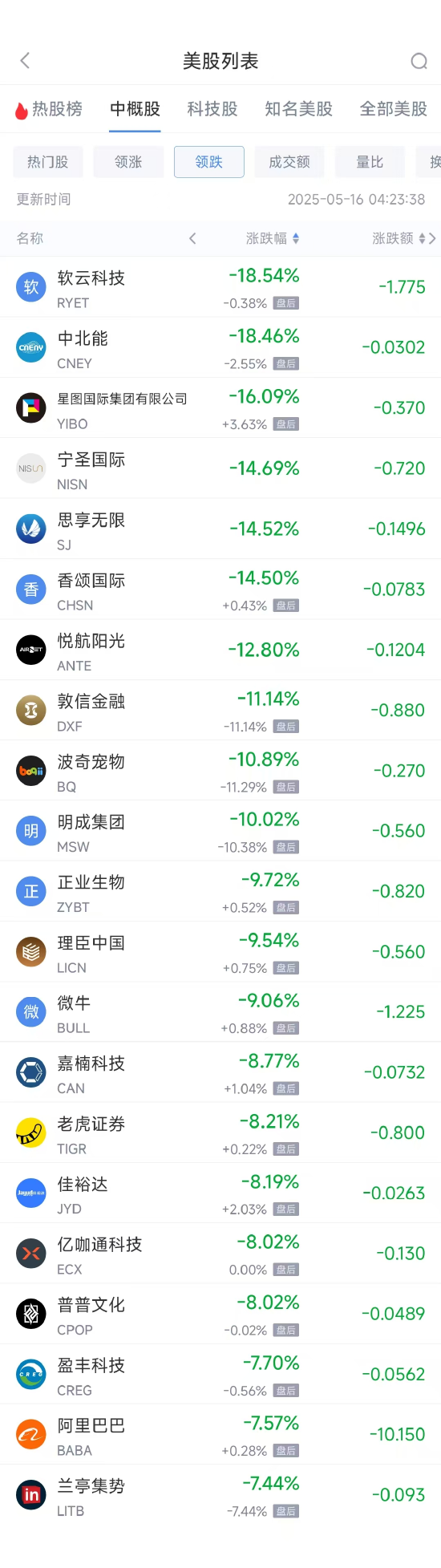 周四热门中概股多数下跌 网易涨14.61%	，阿里巴巴跌7.53%  第2张